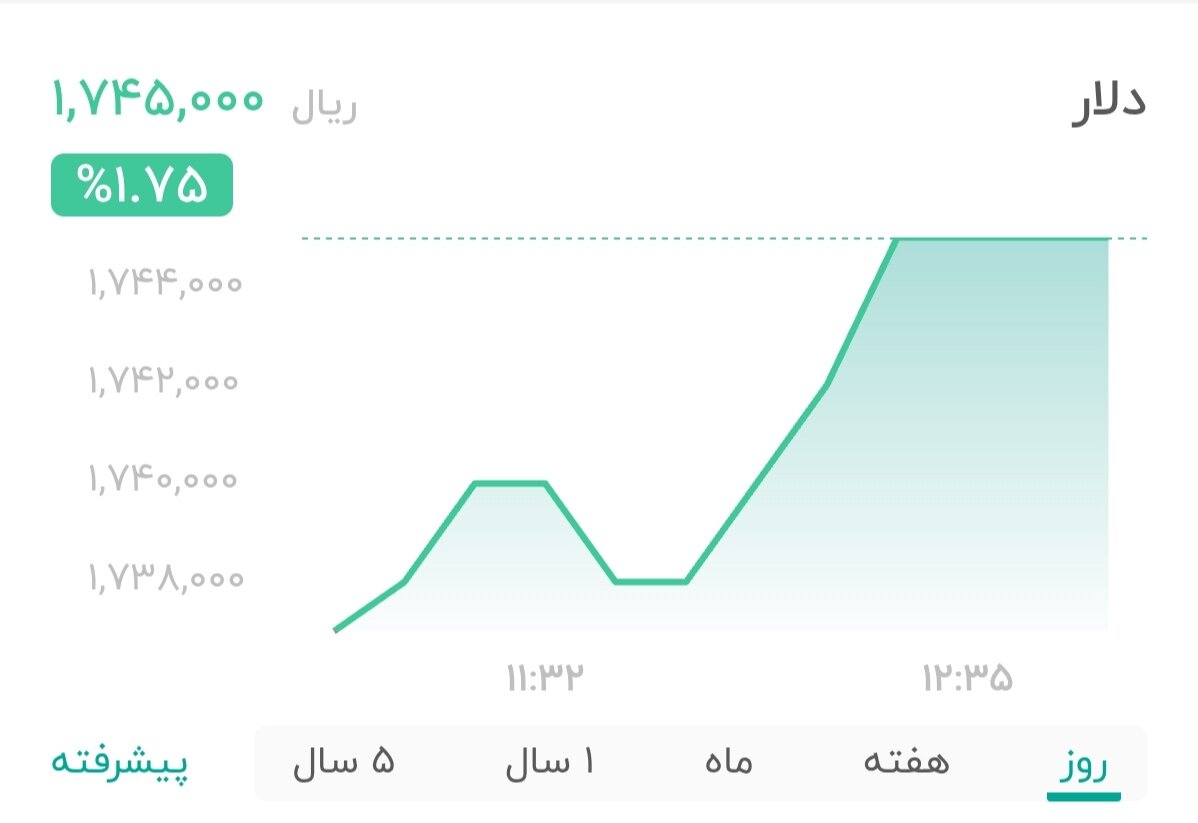 نمودار قیمت دلار ۱۱ خرداد ۱۴۰۵ + شاخص دلار آمریکا