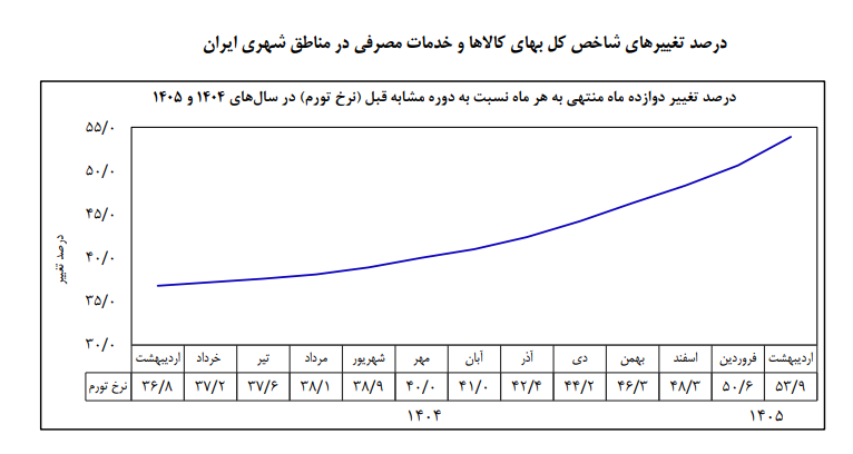 تورم اردیبهشت ۵۳.۹ درصد شد