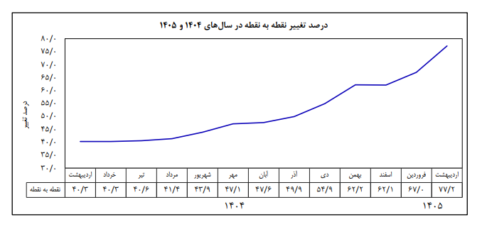 تورم اردیبهشت ۵۳.۹ درصد شد
