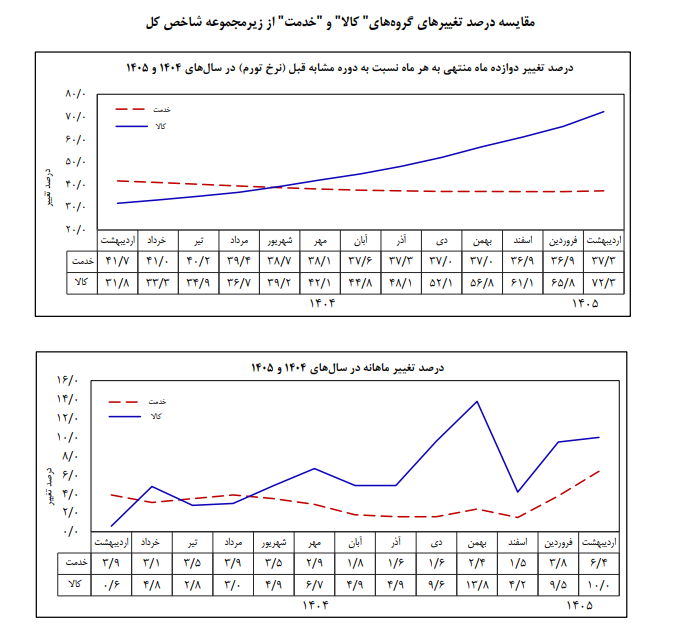تورم اردیبهشت ۵۳.۹ درصد شد