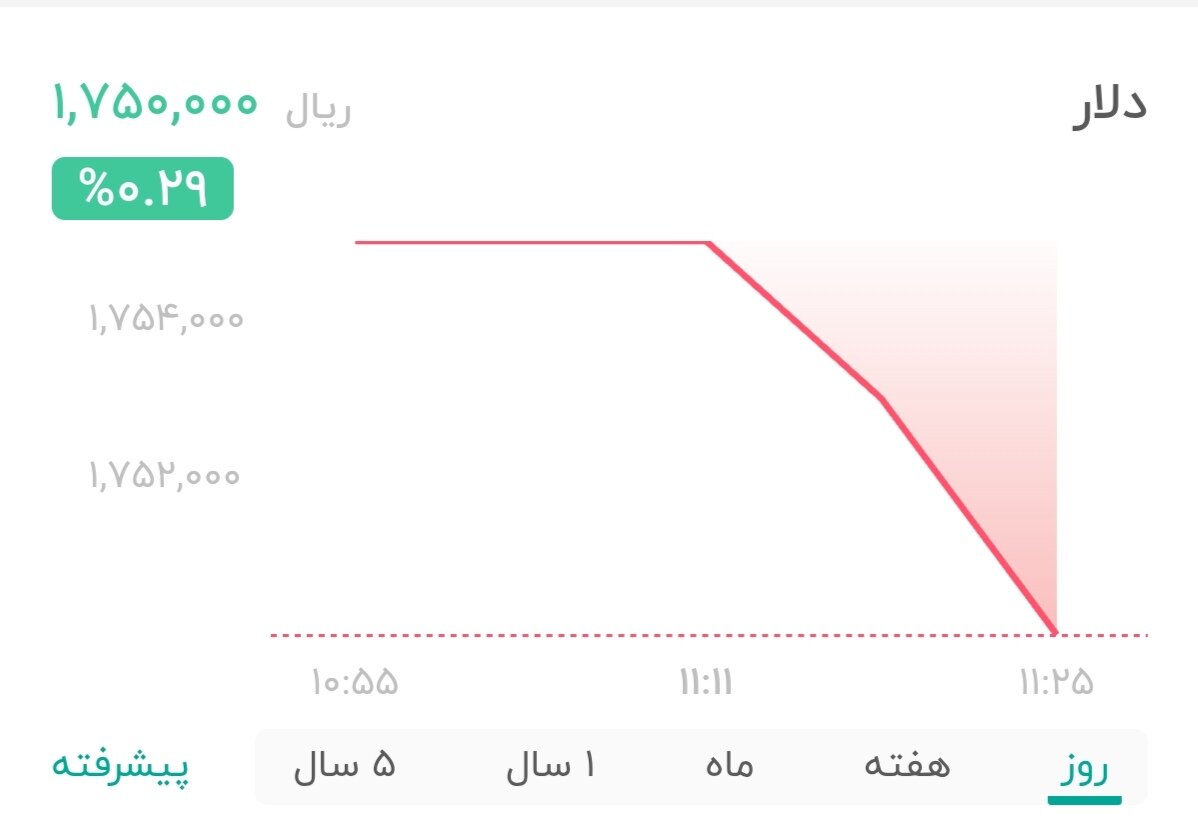 نمودار قیمت دلار ۱۲ خرداد ۱۴۰۵ + شاخص دلار آمریکا&nbsp;