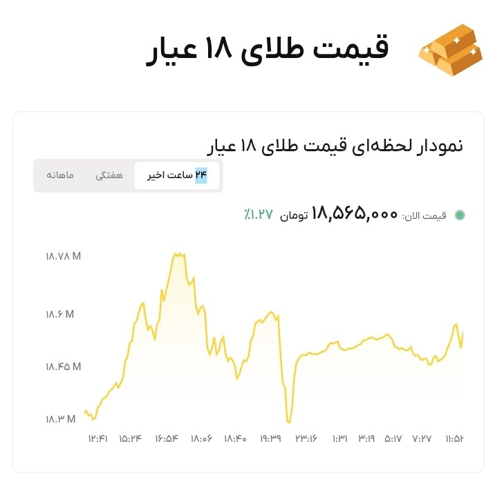 نمودار قیمت طلا ۱۲ خرداد ۱۴۰۵ + قیمت جهانی طلا