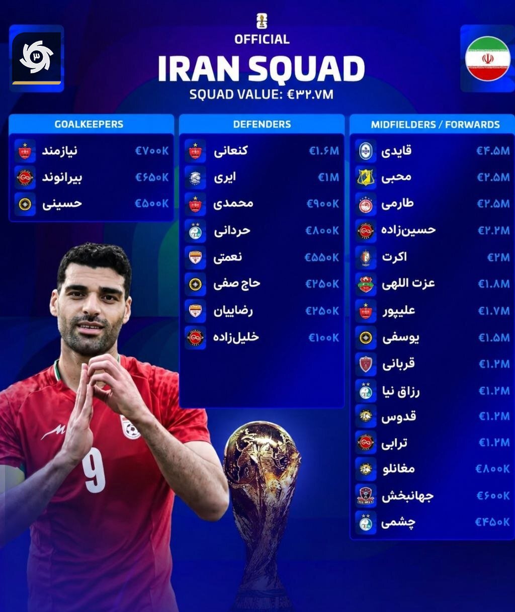 ایران تیم ۳۲ میلیون یورویی جامجهانی ۲۰۲۶/ قایدی ارزشمندترین بازیکن تیمملی