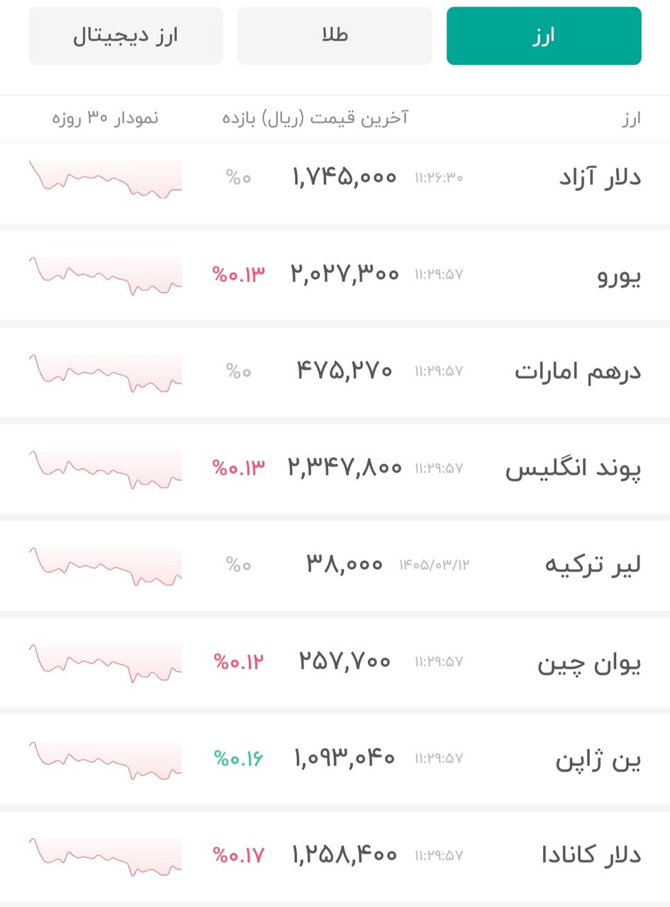 نمودار جهانی قیمت دلار ۱۳ خرداد ۱۴۰۵ + شاخص دلار آمریکا