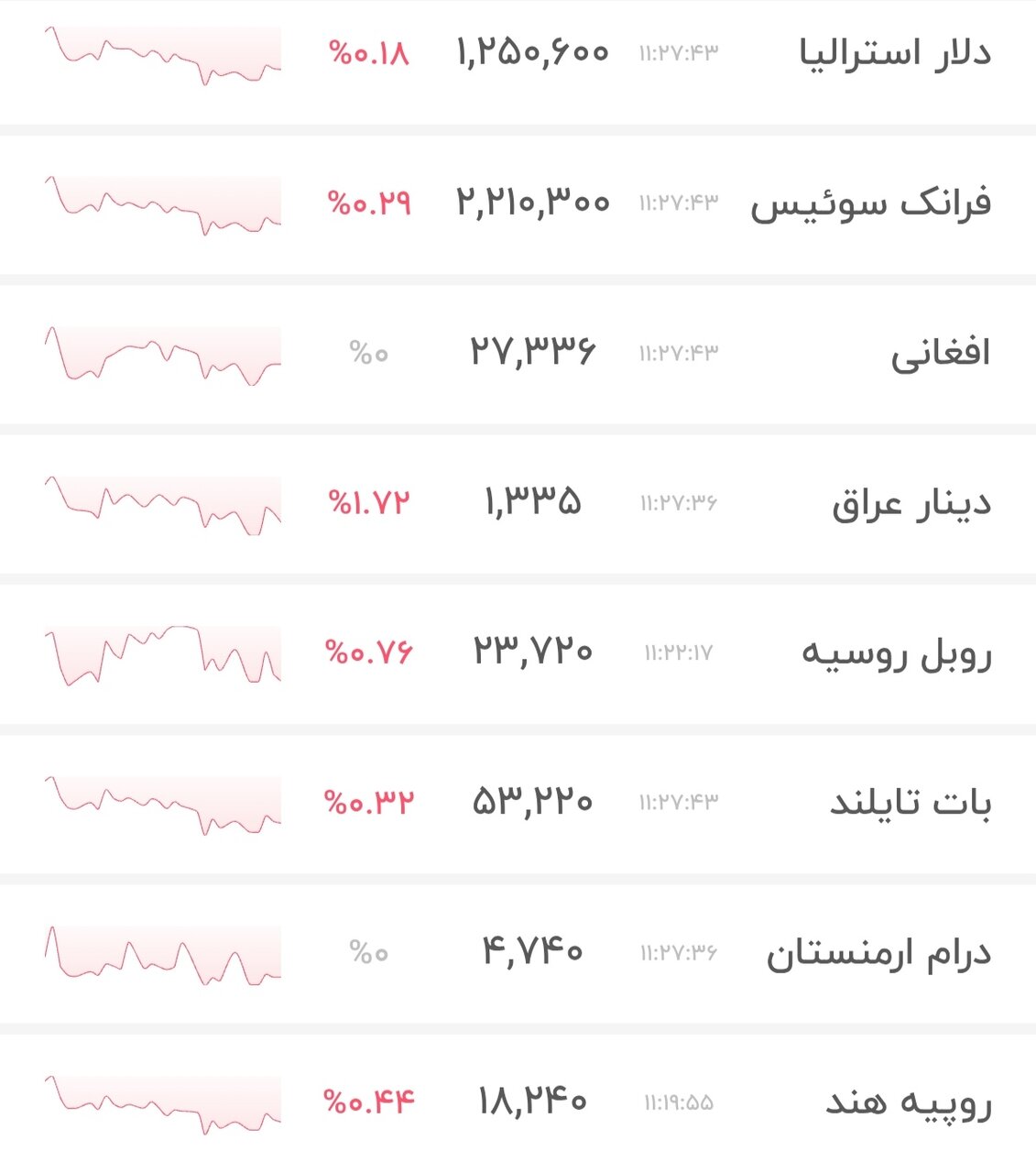نمودار جهانی قیمت دلار ۱۳ خرداد ۱۴۰۵ + شاخص دلار آمریکا