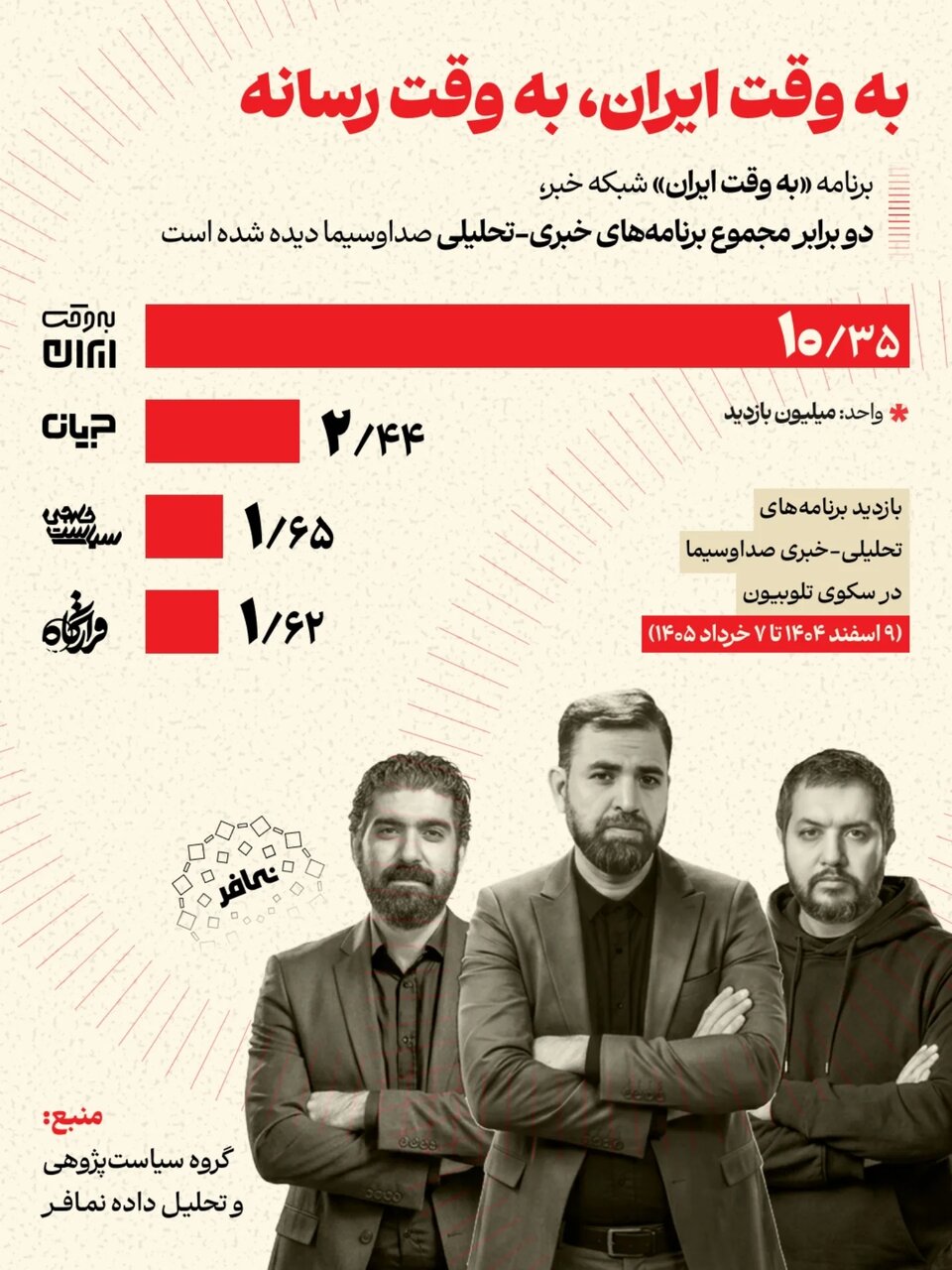 سید، نیما و وحید؛ وقتی کارشناسان تلویزیون به رفقای مخاطب تبدیل می‌شوند