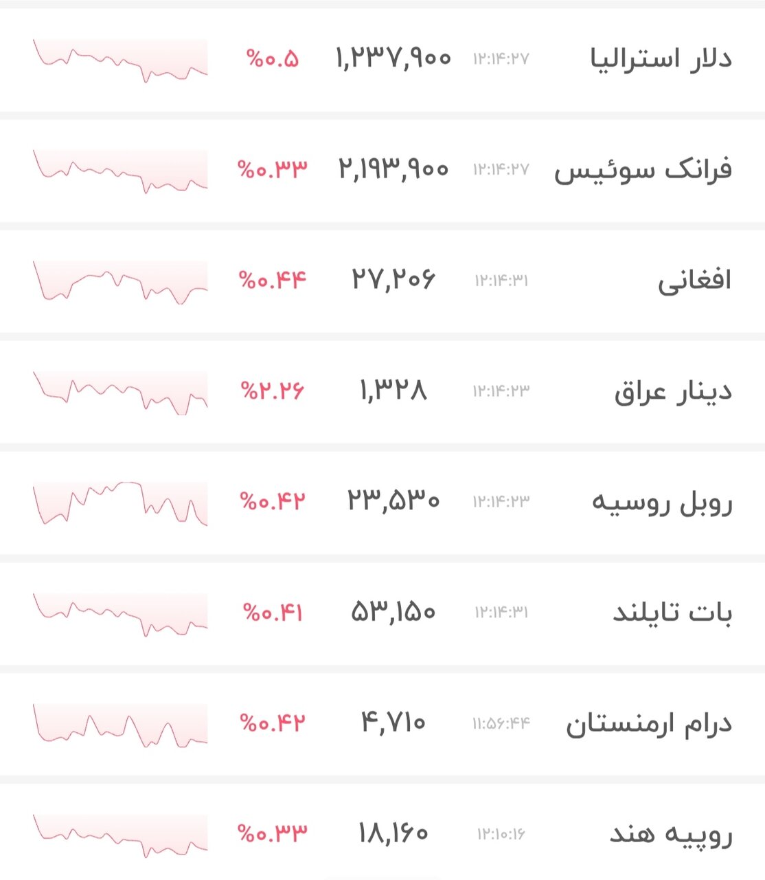 نمودار قیمت دلار ۱۴ خرداد ۱۴۰۵ + شاخص دلار آمریکا&nbsp;