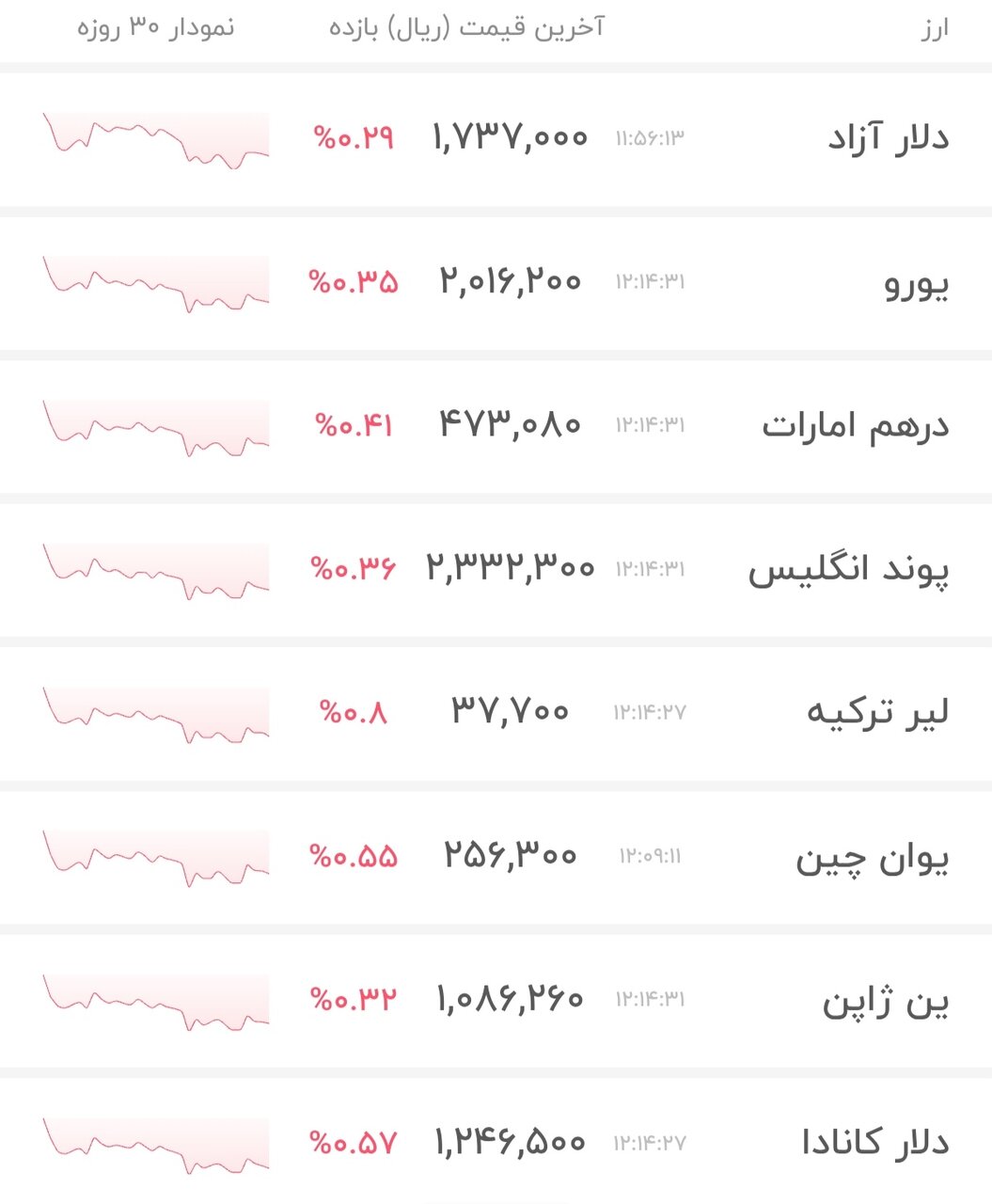 نمودار قیمت دلار ۱۴ خرداد ۱۴۰۵ + شاخص دلار آمریکا