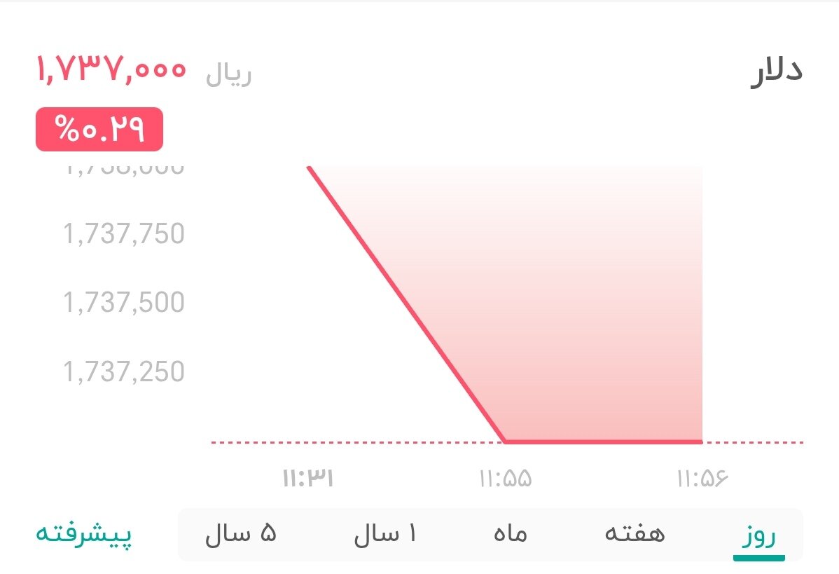 نمودار قیمت دلار ۱۴ خرداد ۱۴۰۵ + شاخص دلار آمریکا
