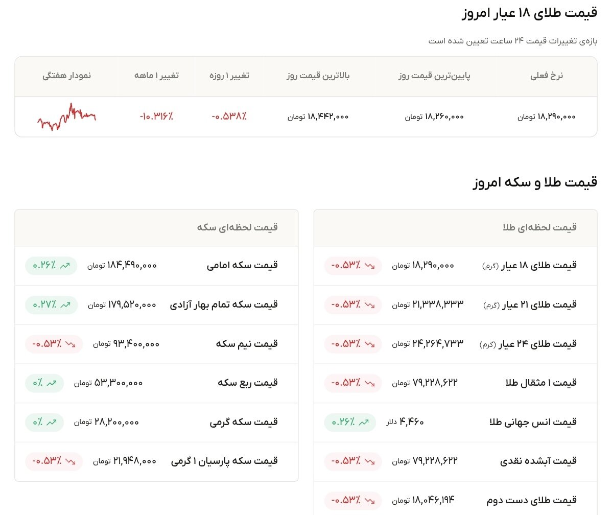 نمودار قیمت طلا ۱۴ خرداد ۱۴۰۵ + قیمت جهانی طلا