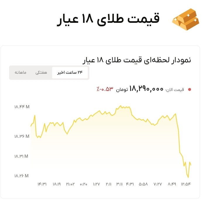 نمودار قیمت طلا ۱۴ خرداد ۱۴۰۵ + قیمت جهانی طلا