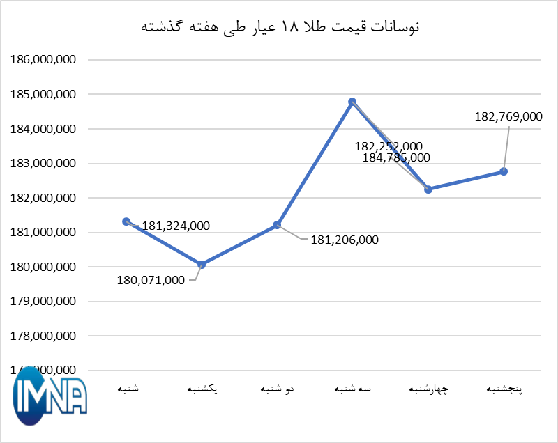 قیمت طلا در هفته گذشته چقدر تغییر کرد؟