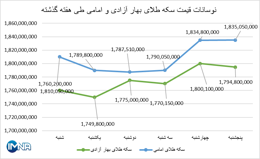 قیمت سکه در هفته گذشته چقدر تغییر کرد؟