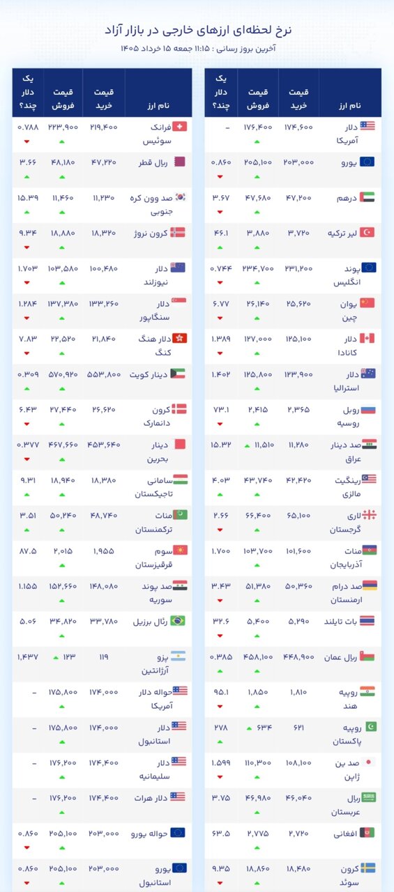 نمودار قیمت دلار ۱۵ خرداد ۱۴۰۵ + شاخص دلار آمریکا