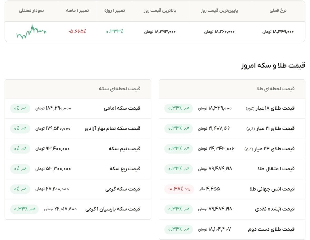 نمودار قیمت طلا ۱۵ خرداد ۱۴۰۵ + قیمت جهانی طلا