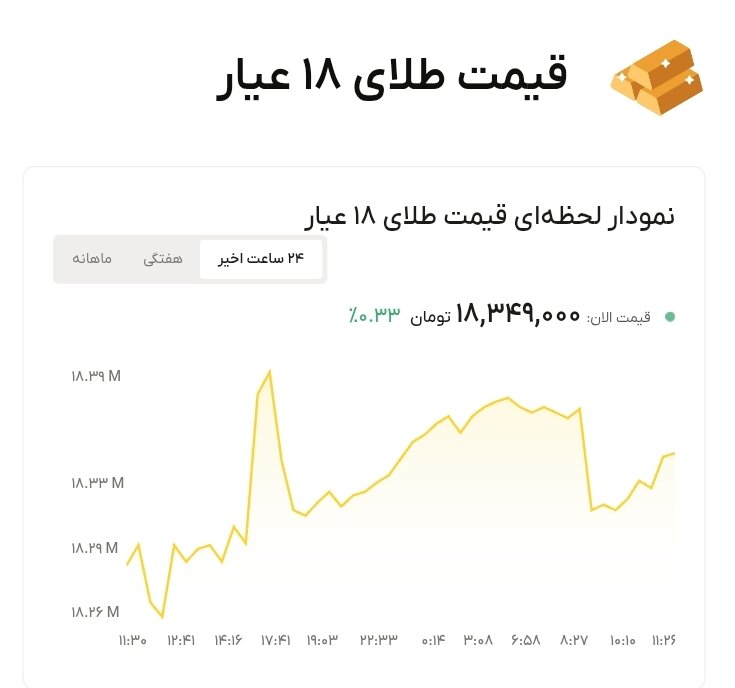 نمودار قیمت طلا ۱۵ خرداد ۱۴۰۵ + قیمت جهانی طلا