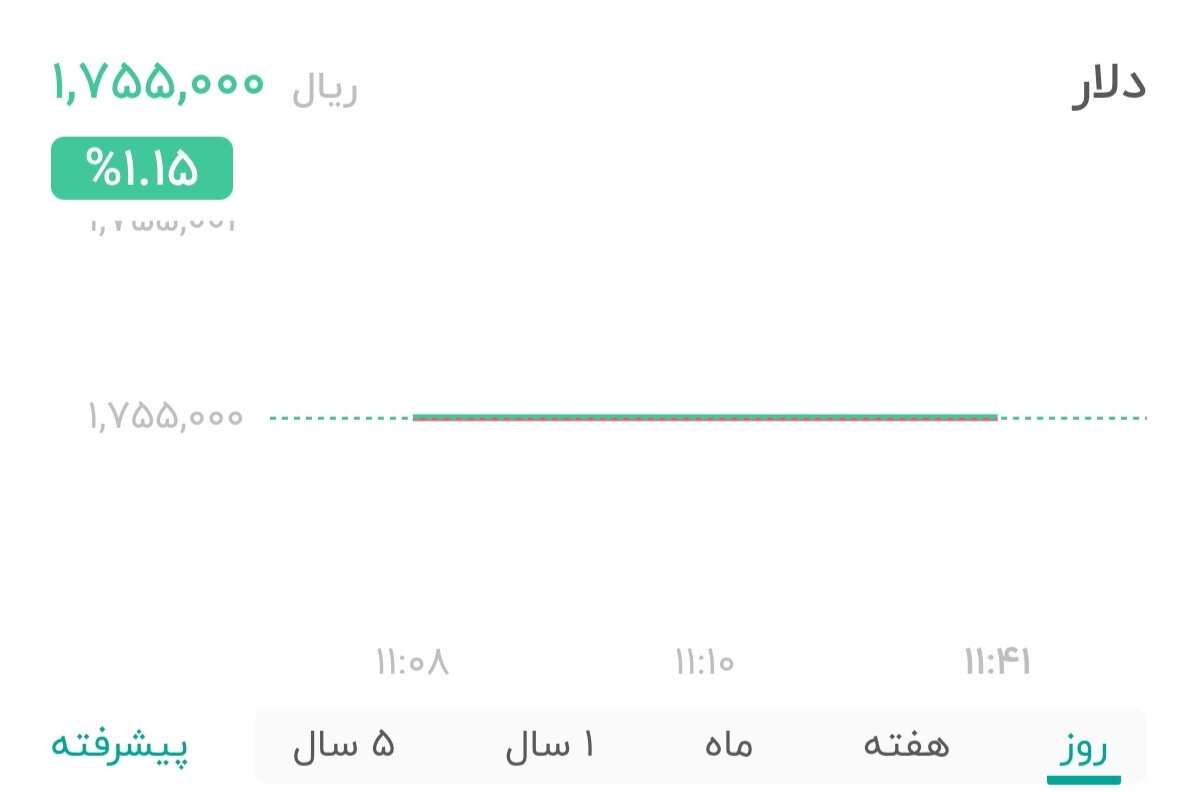 نمودار قیمت دلار ۱۶ خرداد ۱۴۰۵ + شاخص دلار آمریکا