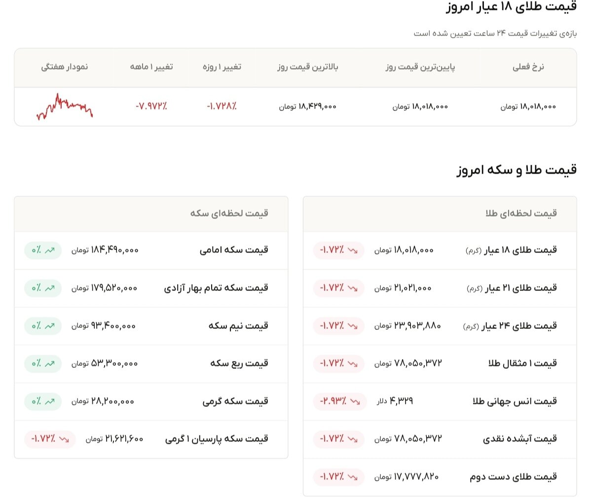 نمودار قیمت طلا ۱۶ خرداد ۱۴۰۵ + قیمت جهانی طلا