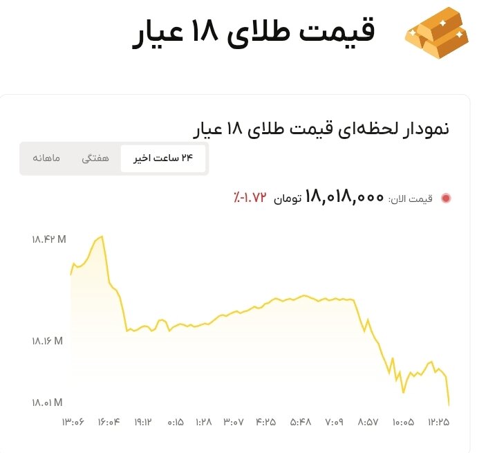 نمودار قیمت طلا ۱۶ خرداد ۱۴۰۵ + قیمت جهانی طلا