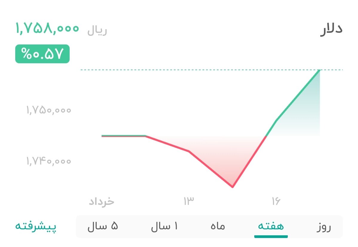 نمودار قیمت دلار ۱۷ خرداد ۱۴۰۵ + شاخص دلار آمریکا