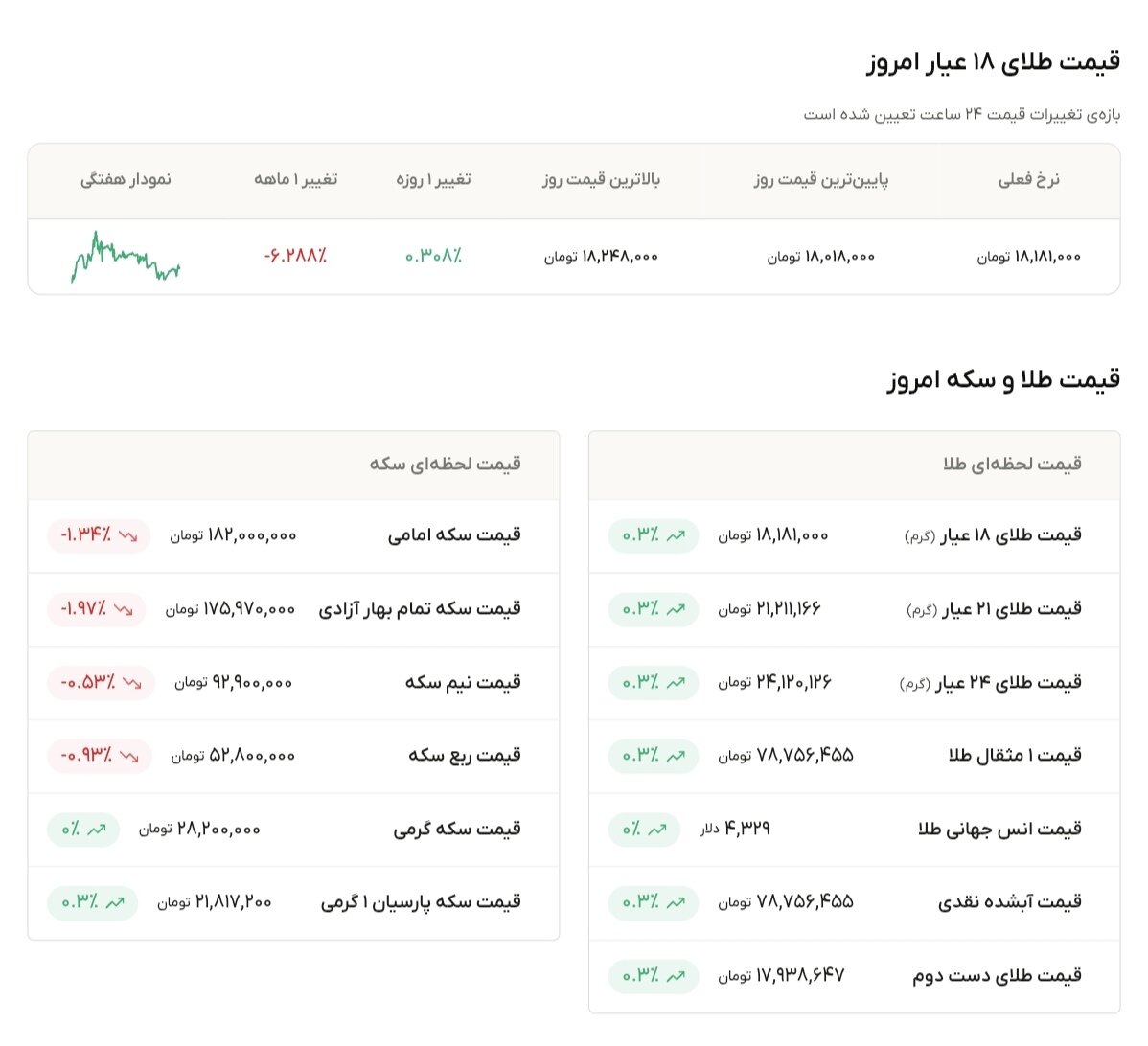 نمودار قیمت طلا ۱۷ خرداد ۱۴۰۵ + قیمت جهانی طلا