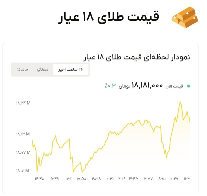 نمودار قیمت طلا ۱۷ خرداد ۱۴۰۵ + قیمت جهانی طلا