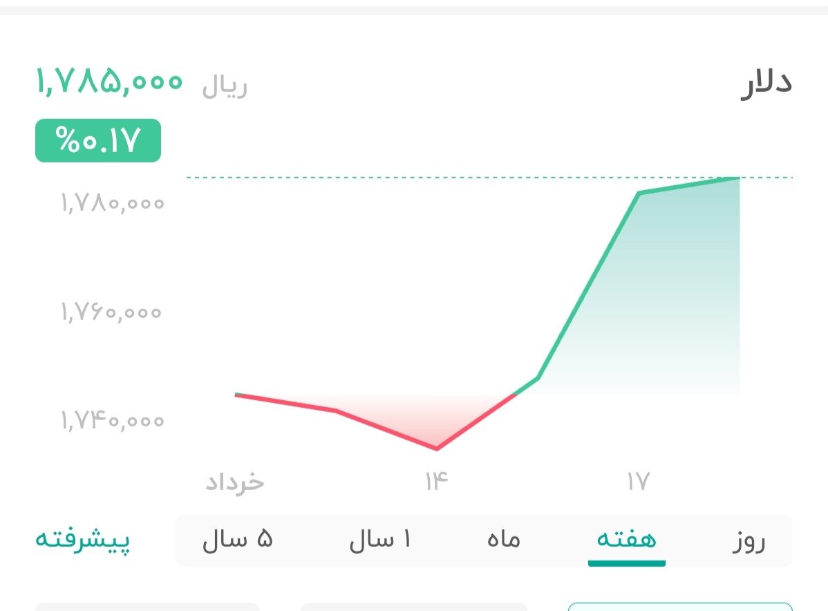 نمودار قیمت دلار ۱۸ خرداد ۱۴۰۵ + شاخص دلار آمریکا