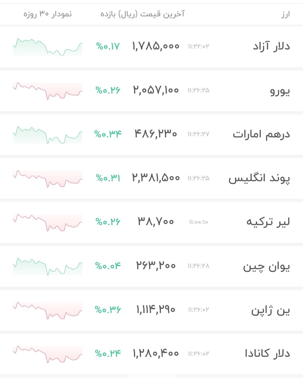 نمودار قیمت دلار ۱۸ خرداد ۱۴۰۵ + شاخص دلار آمریکا