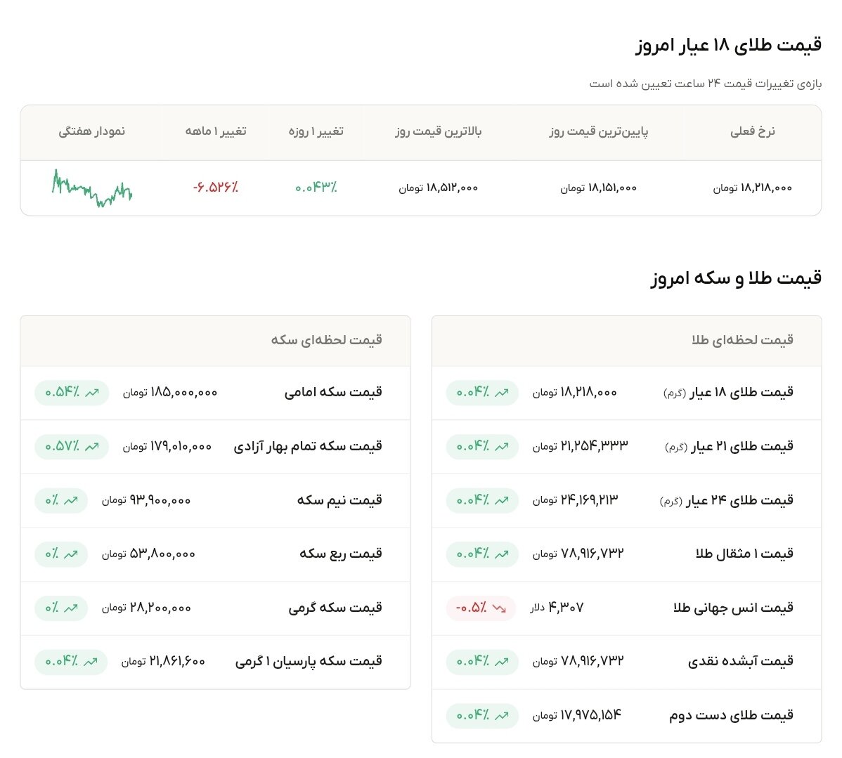 نمودار قیمت طلا ۱۸ خرداد ۱۴۰۵ + قیمت جهانی طلا