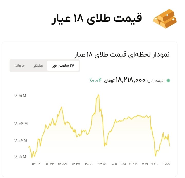 نمودار قیمت طلا ۱۸ خرداد ۱۴۰۵ + قیمت جهانی طلا