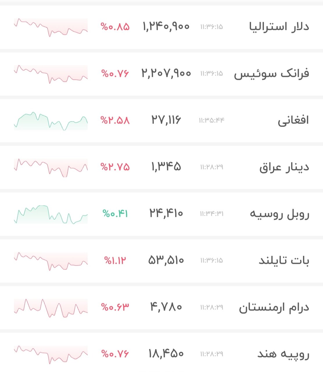 نمودار قیمت دلار ۱۹ خرداد ۱۴۰۵ + شاخص دلار آمریکا