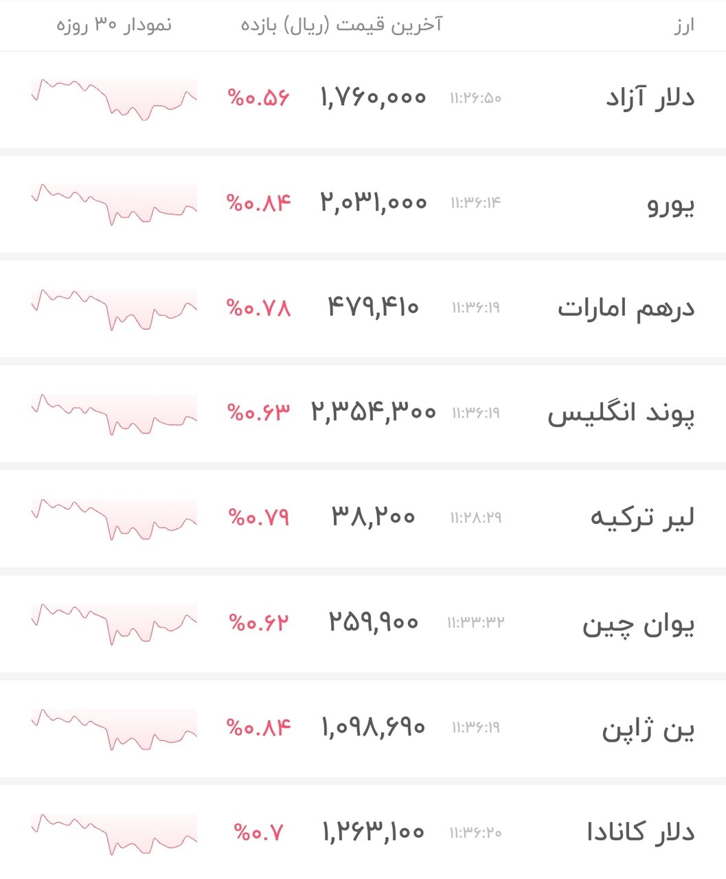 نمودار قیمت دلار ۱۹ خرداد ۱۴۰۵ + شاخص دلار آمریکا