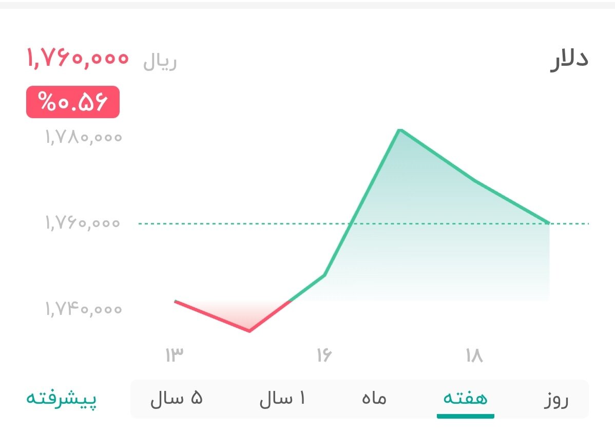 نمودار قیمت دلار ۱۹ خرداد ۱۴۰۵ + شاخص دلار آمریکا