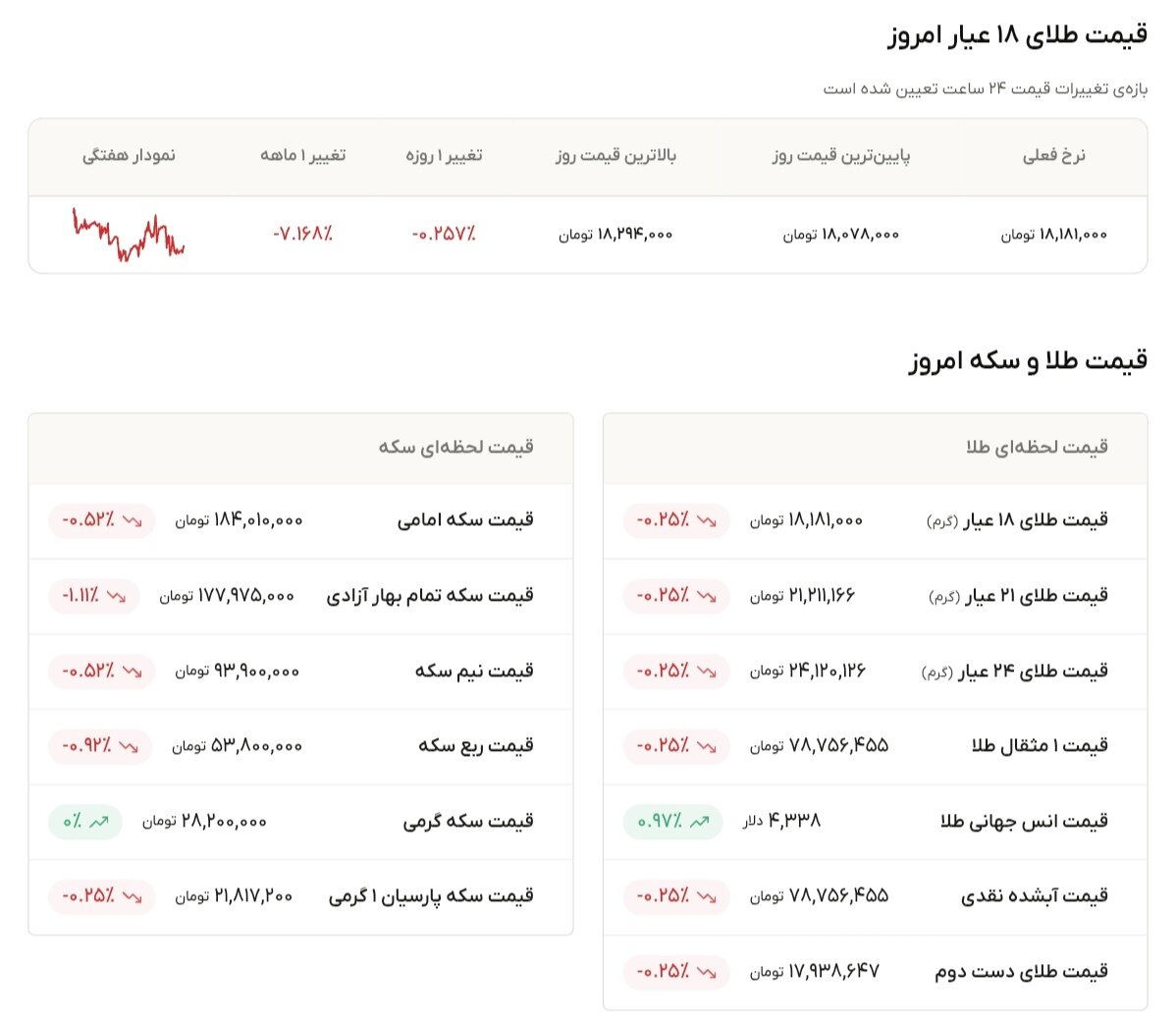 نمودار قیمت طلا ۱۹ خرداد ۱۴۰۵ + قیمت جهانی طلا