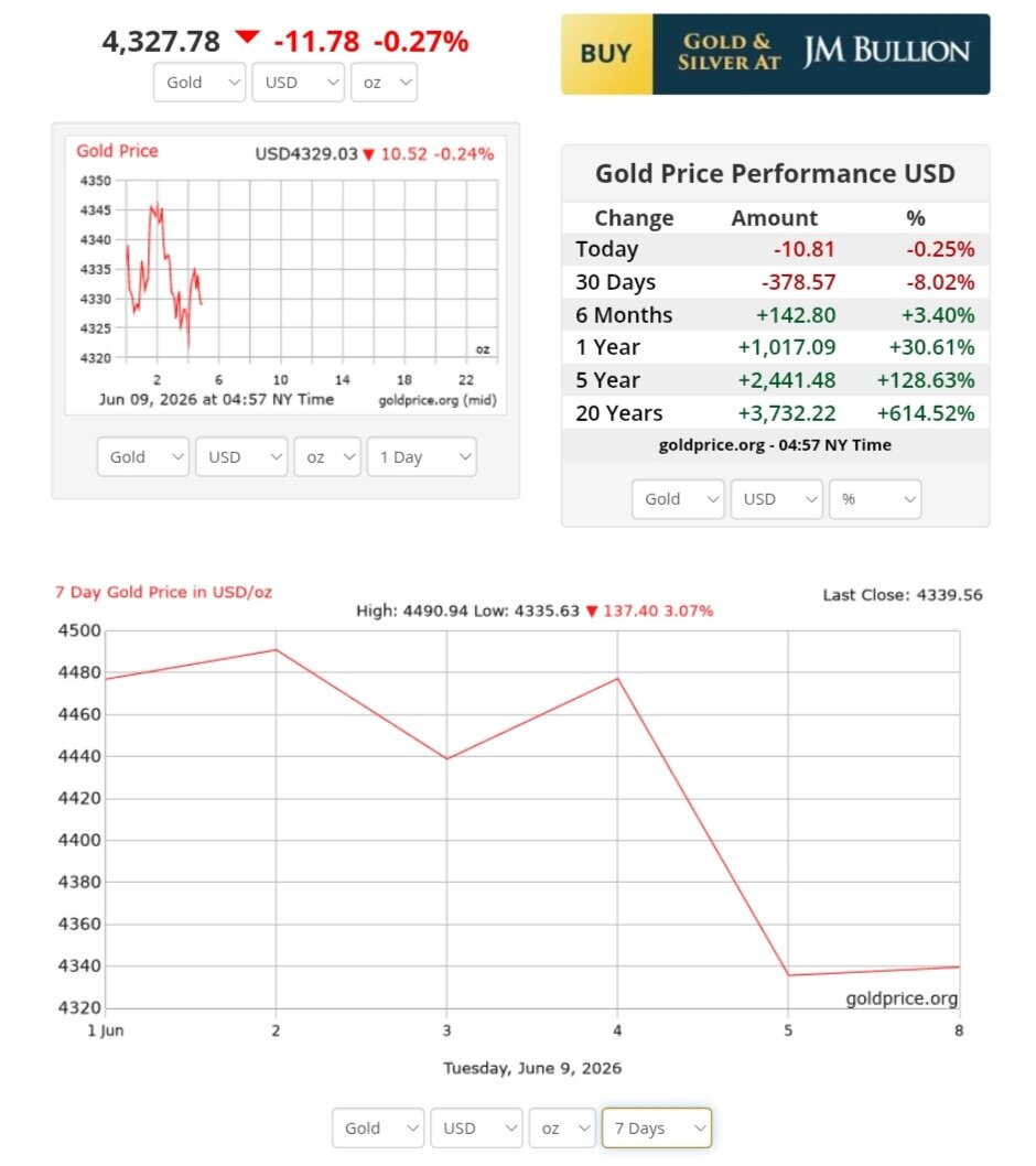 نمودار قیمت طلا ۱۹ خرداد ۱۴۰۵ + قیمت جهانی طلا