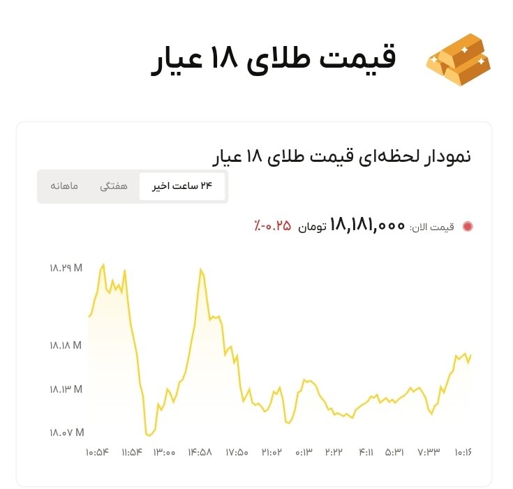 نمودار قیمت طلا ۱۹ خرداد ۱۴۰۵ + قیمت جهانی طلا