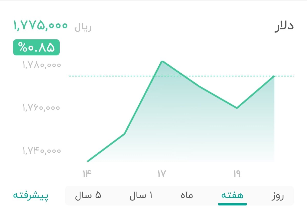 نمودار قیمت دلار ۲۰ خرداد ۱۴۰۵ + شاخص دلار آمریکا&nbsp;