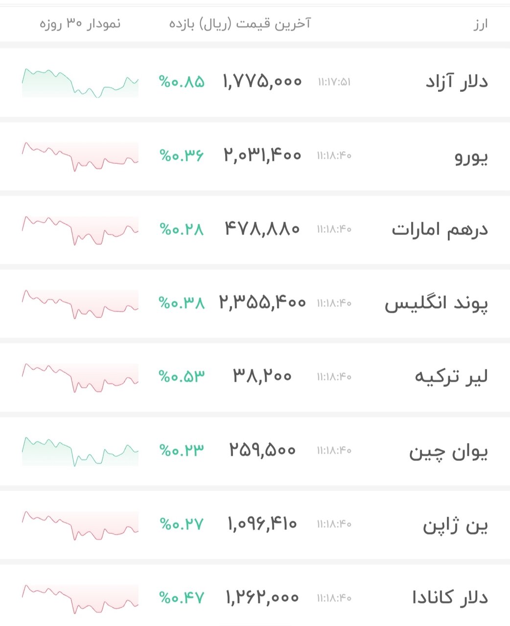 نمودار قیمت دلار ۲۰ خرداد ۱۴۰۵ + شاخص دلار آمریکا
