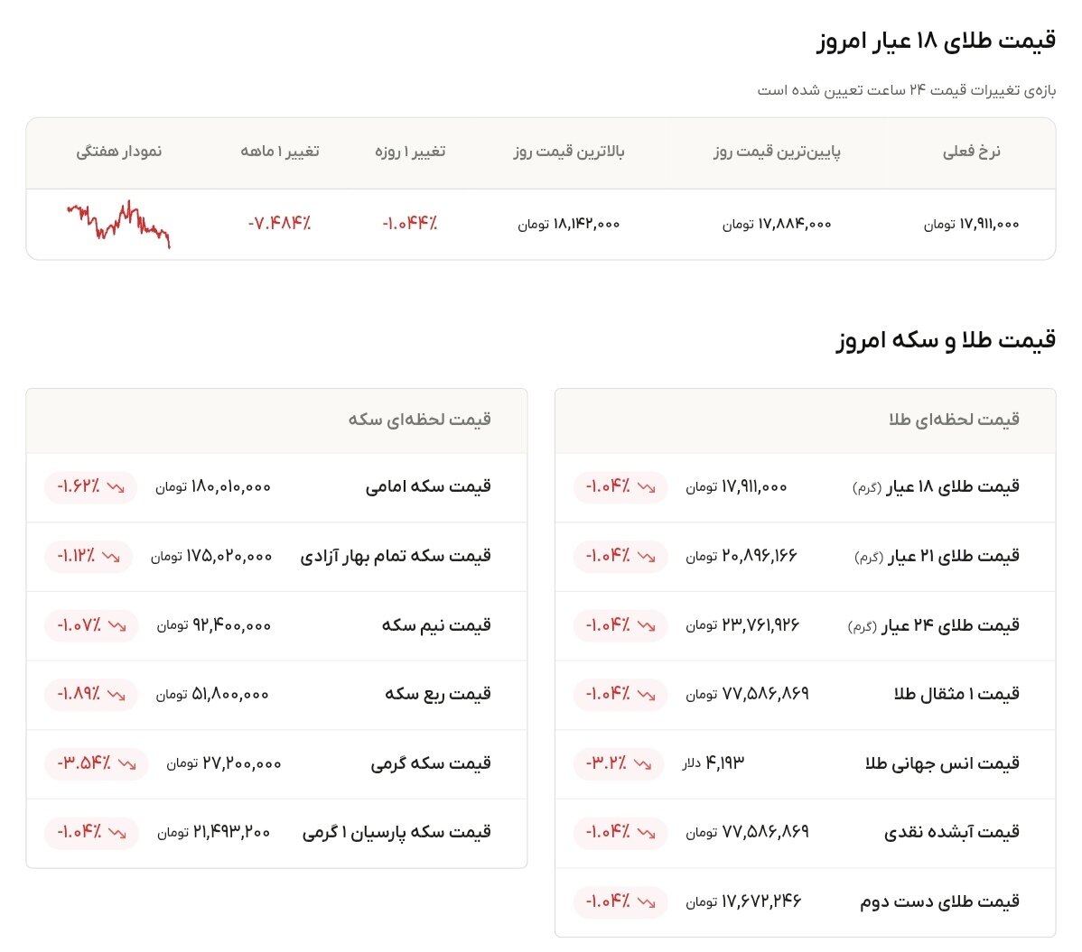 نمودار قیمت طلا ۲۰ خرداد ۱۴۰۵ + قیمت جهانی طلا