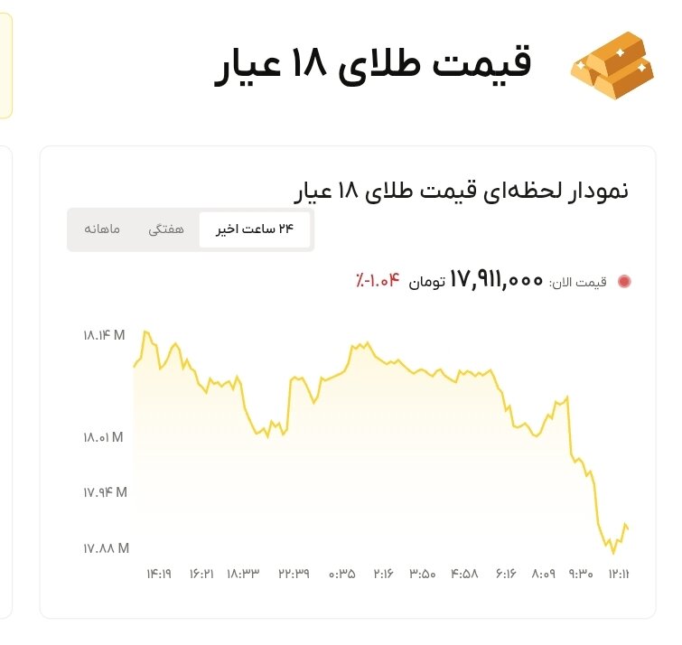 نمودار قیمت طلا ۲۰ خرداد ۱۴۰۵ + قیمت جهانی طلا