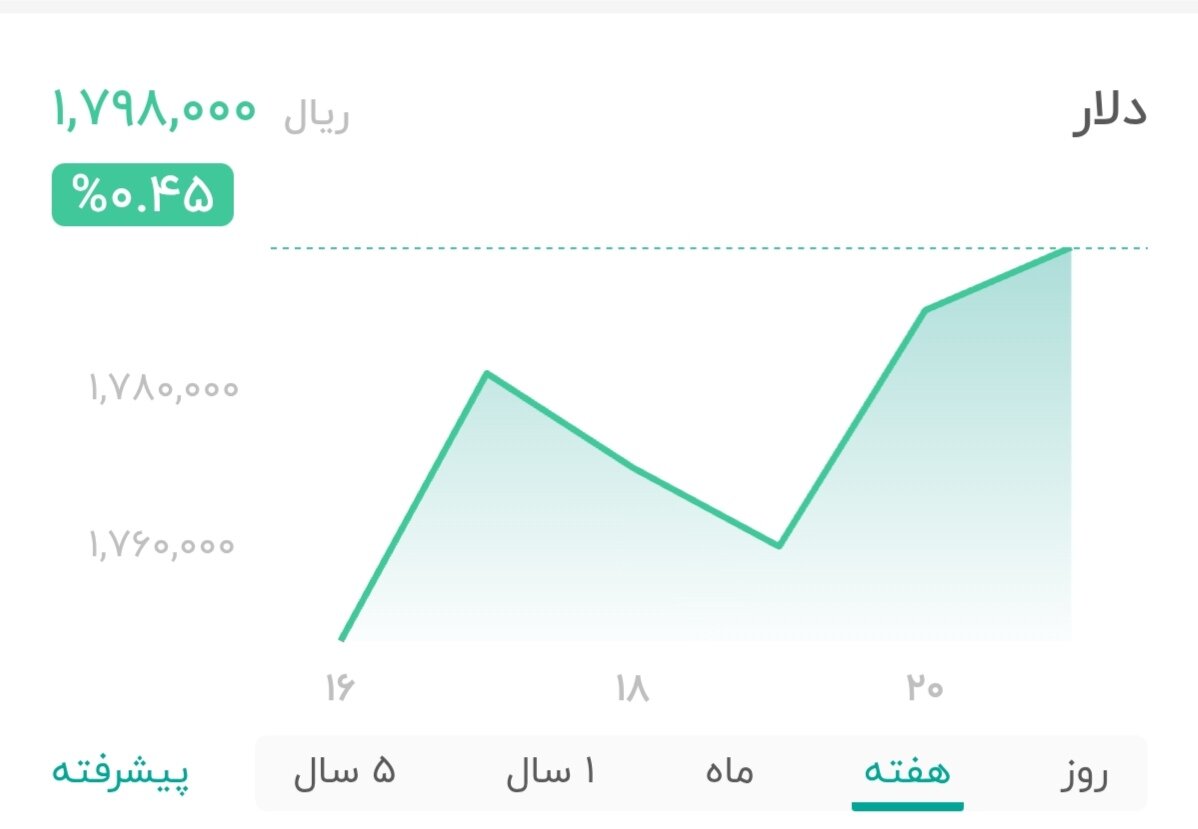 نمودار قیمت دلار ۲۱ خرداد ۱۴۰۵ + شاخص دلار آمریکا