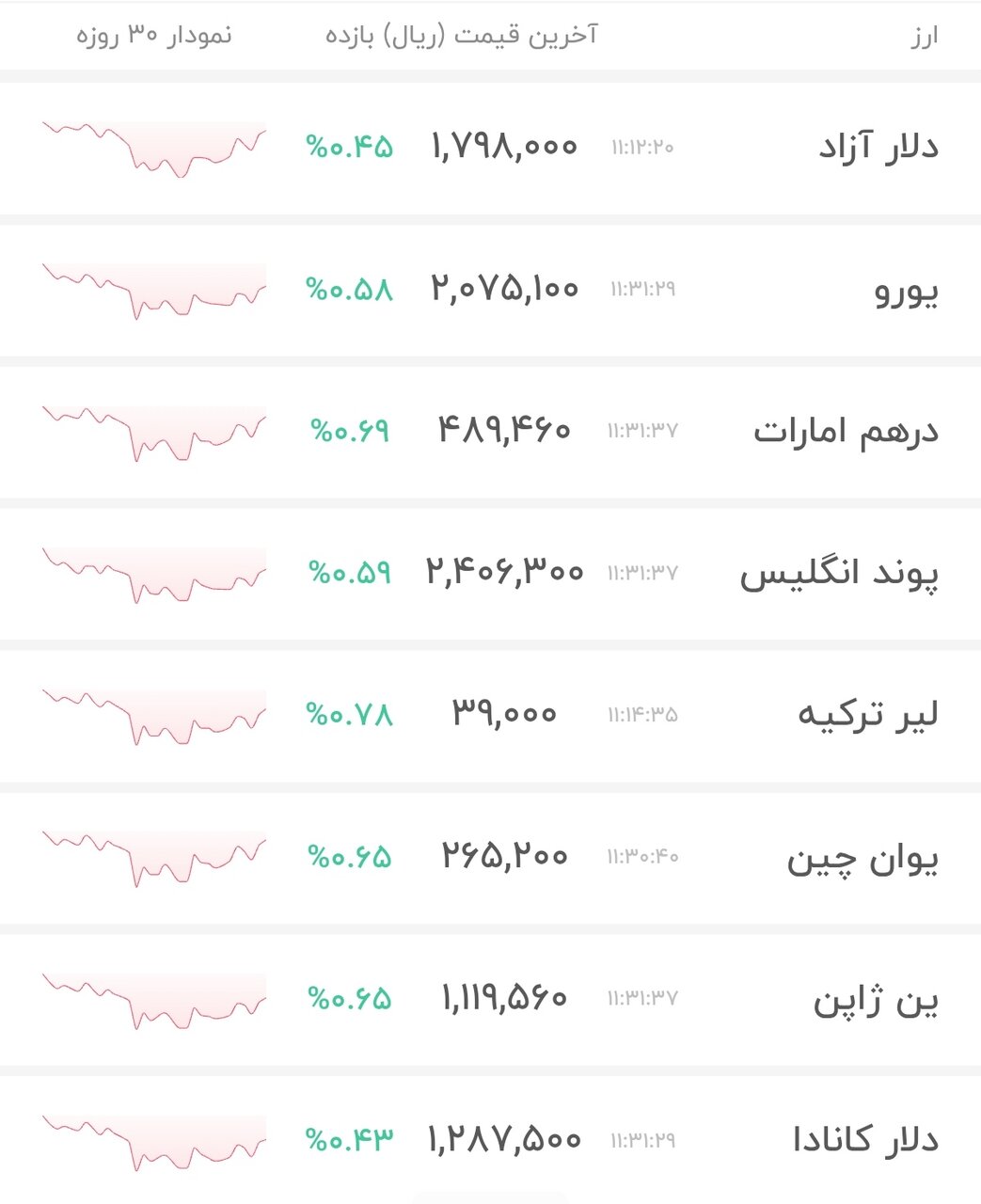 نمودار قیمت دلار ۲۱ خرداد ۱۴۰۵ + شاخص دلار آمریکا