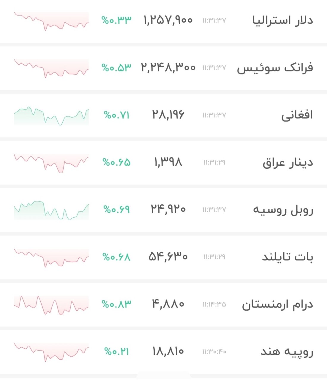 نمودار قیمت دلار ۲۱ خرداد ۱۴۰۵ + شاخص دلار آمریکا&nbsp;