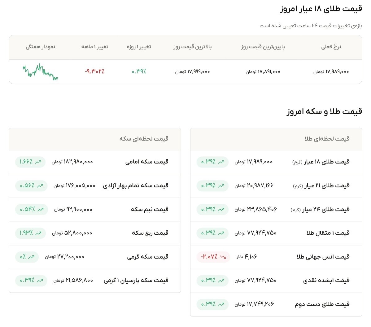 نمودار قیمت طلا ۲۱ خرداد ۱۴۰۵ + قیمت جهانی طلا