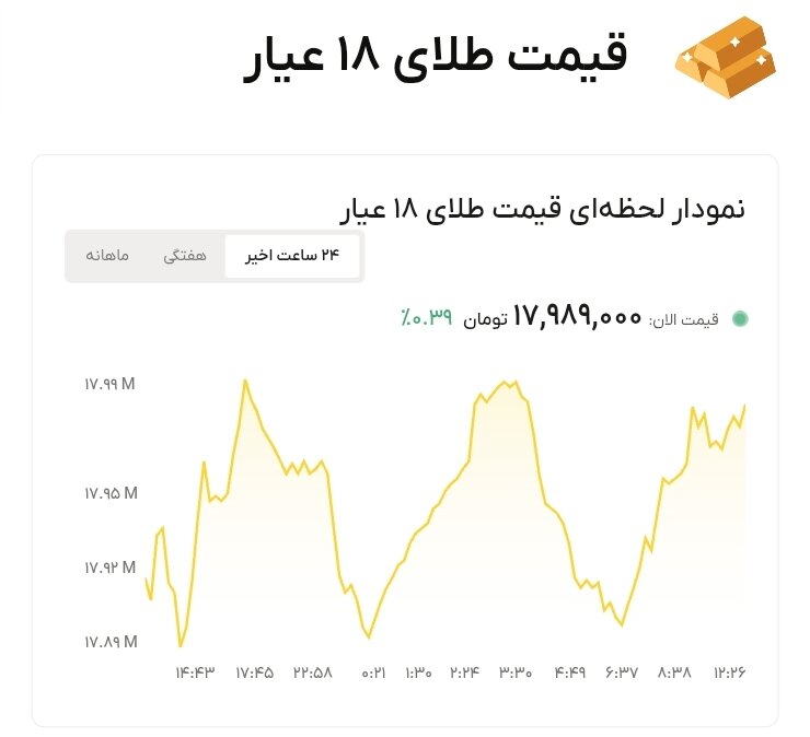 نمودار قیمت طلا ۲۱ خرداد ۱۴۰۵ + قیمت جهانی طلا