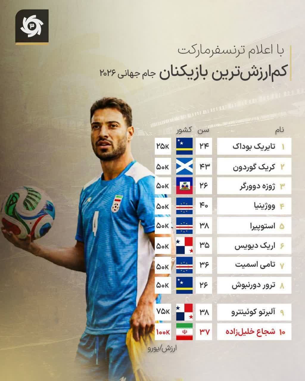 شجاع خلیلزاده در میان کم ارزشترین بازیکنان جامجهانی ۲۰۲۶