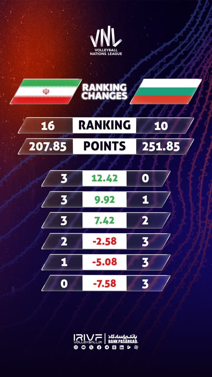 گزارش زنده؛ ایران ۰ - بلغارستان ۰