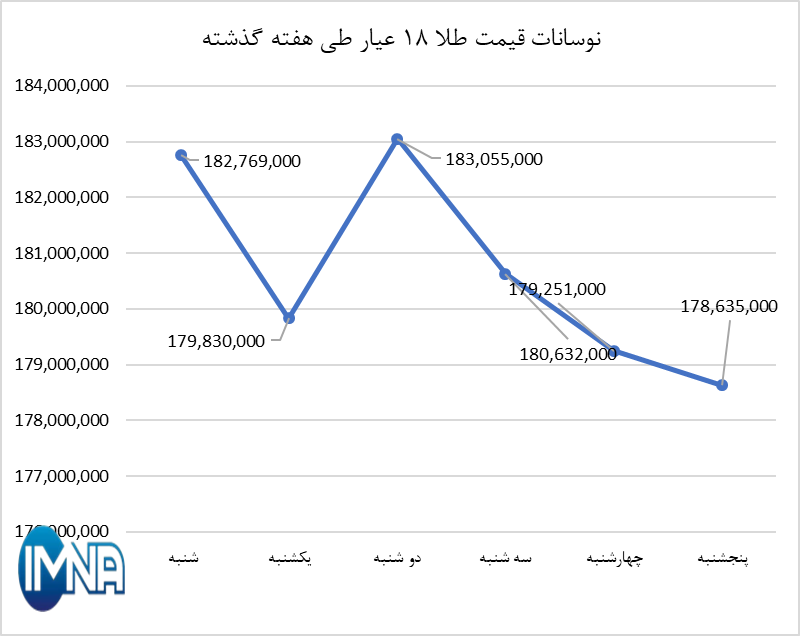 قیمت طلا در هفته گذشته چقدر تغییر کرد؟