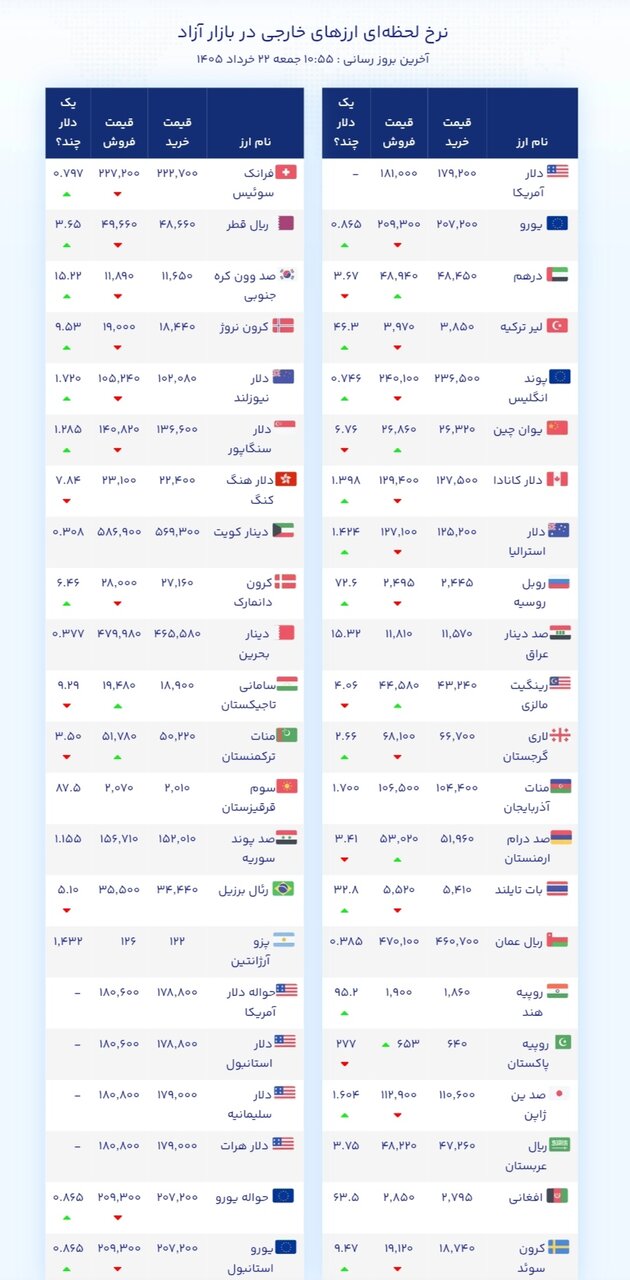 نمودار قیمت دلار ۲۲ خرداد ۱۴۰۵ + شاخص دلار آمریکا