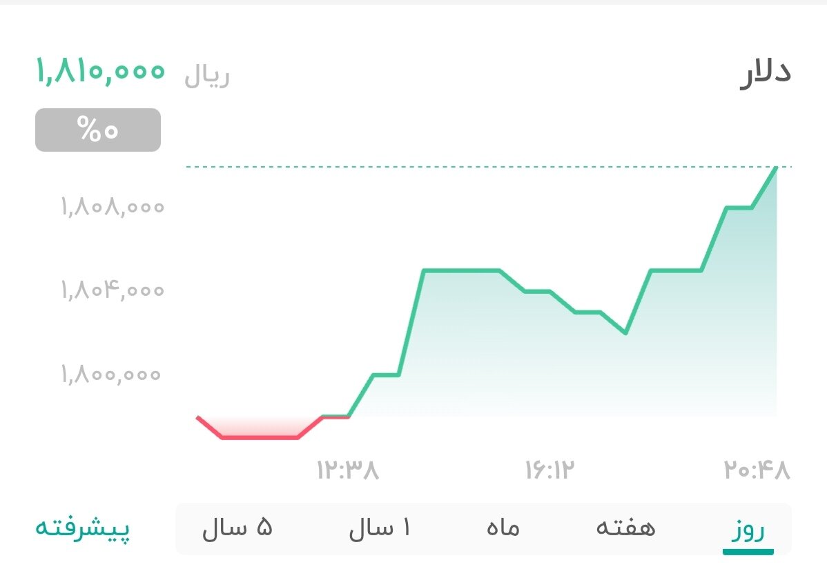 نمودار قیمت دلار ۲۲ خرداد ۱۴۰۵ + شاخص دلار آمریکا&nbsp;